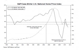 Case-Shiller US Home Price