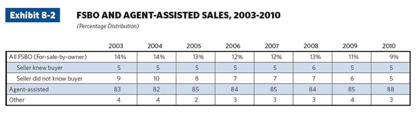 FSBO vs Real Estate Agent Sold FSBO vs Real Estate Agent Sold