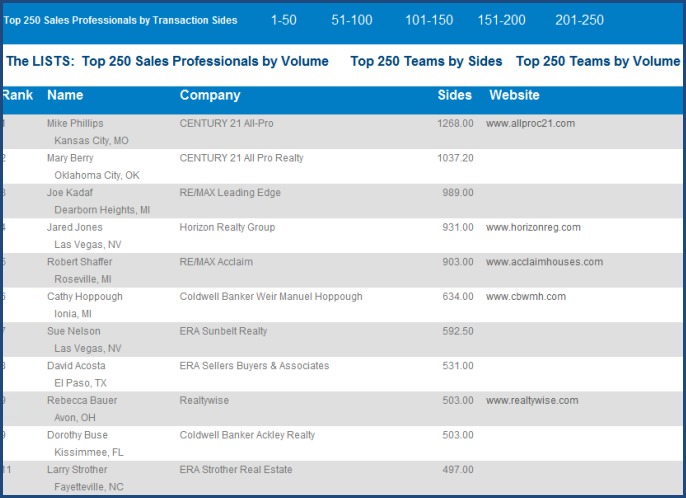 Top_250_Real_Estate_Agents_ Units Top 250 Real Estate Agents by Volume